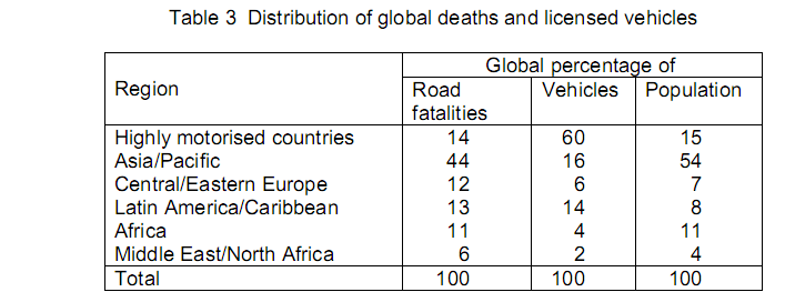 Distribution of global deaths and licensed vehicles