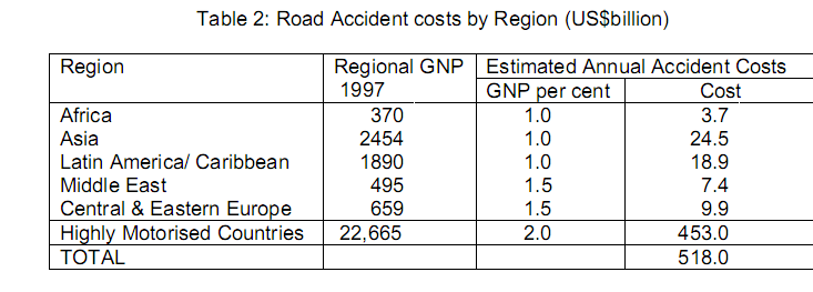 Road accident costs by region