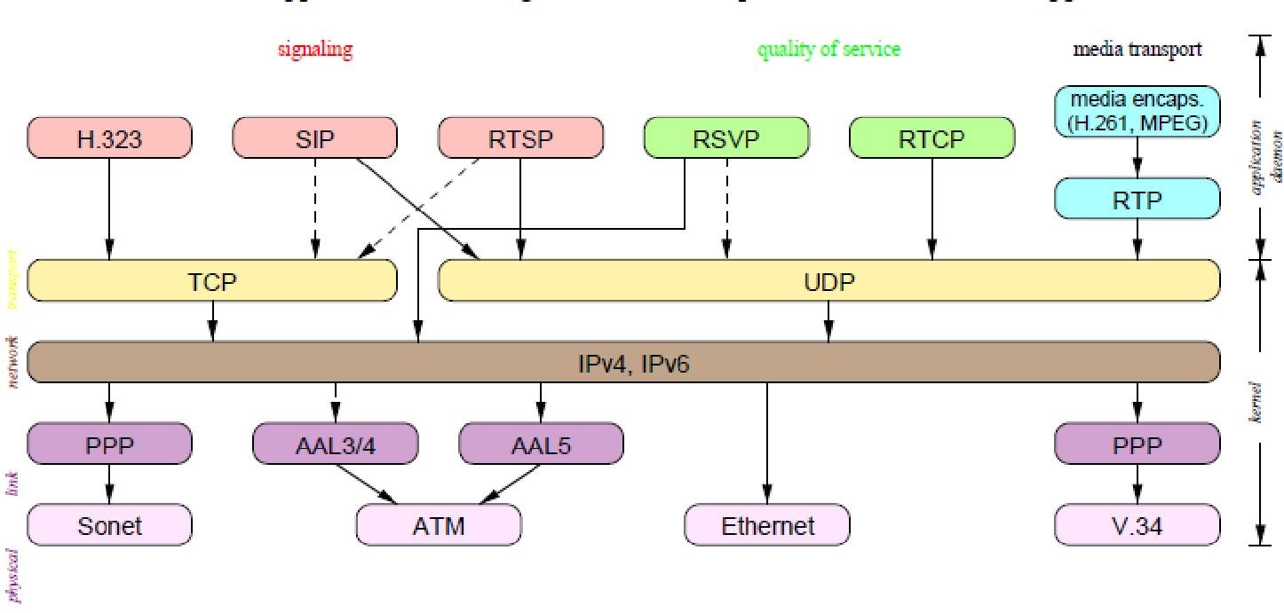 A standard architecture for IP telephony