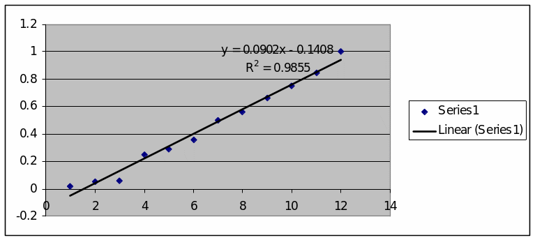 Bill’s Guide for Molecular weight calculation using Log Molecular weight Versus Retention factor