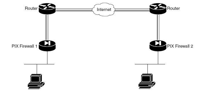 PIX Firewalls Establish the VPN Tunnel