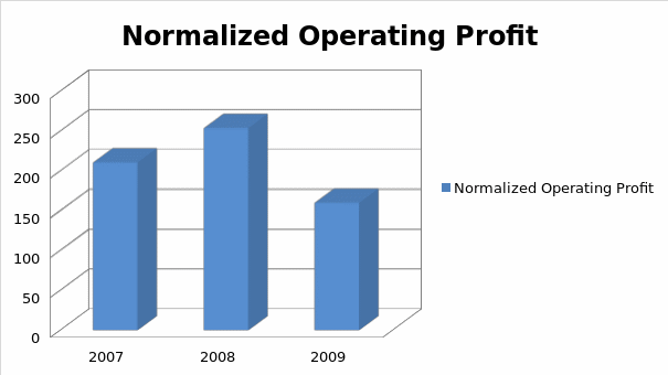 Normalized Operating Profit