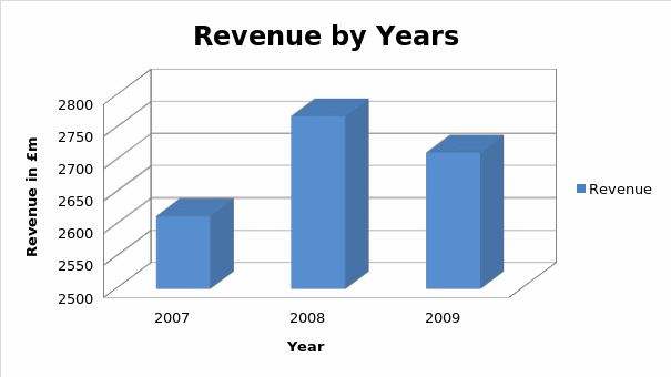 Revenue by Years