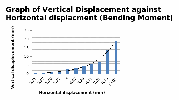 Graph of vertical displacement against horizontal displacment