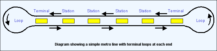 Diagram showing a simple metro line with terminal loops at each end