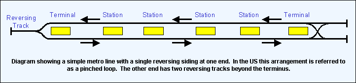 Diagram showing a simple metro line with a single reversing siding at one end. 