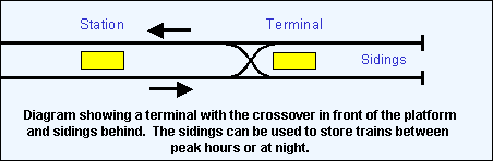 Diagram showing a terminal with the crossover in front of the platform and sidings behind