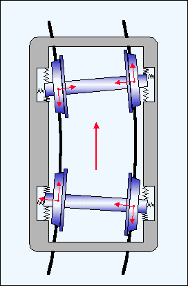 Radial movement of the bogy