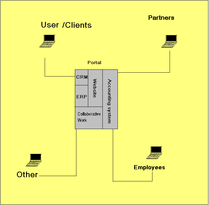The proposed solution for the portal and its functions