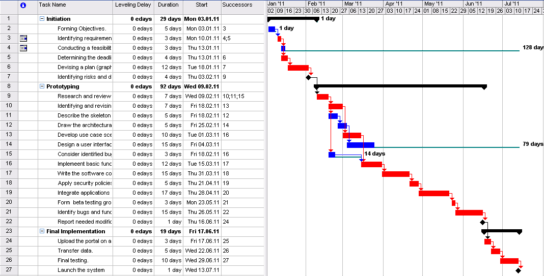 Gantt chart (Critical Path and Slack Time)