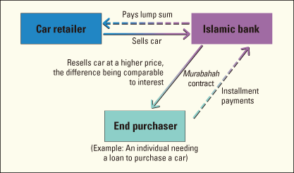 Islamic lending flow chart