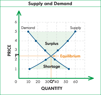 Forces of demand and supply