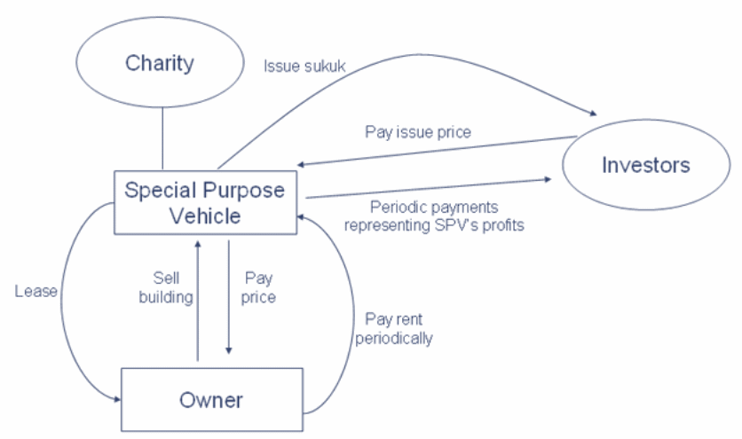 Securitization Process in IBs