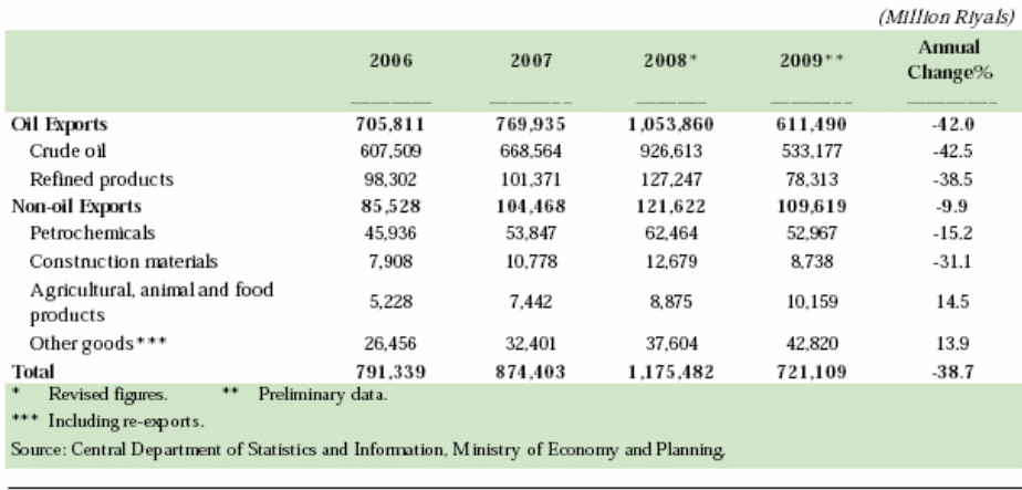 Saudi Merchandise Exports from 2006 to 2009. Source: SAMA (131)