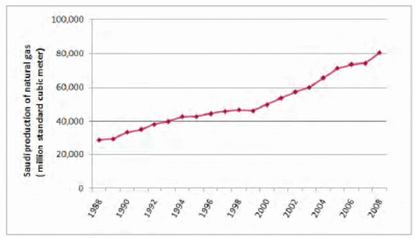 KSA’s Natural Gas Production Capacity from 1988 to 2008. Source: Aljarallah (72)