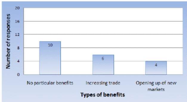 Respondents view about the advantages conferred by WTO upon oil producing countries. Source: Aljarallah (169)