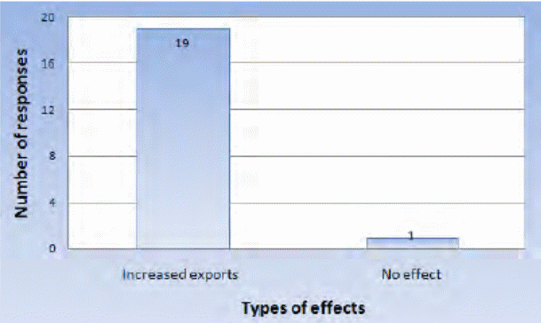 Effect on Saudi petrochemical exports. Source: Aljarallah (172)