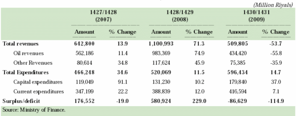 Actual revenue and expenditure for 2007 to 2009. Source: SAMA (26)