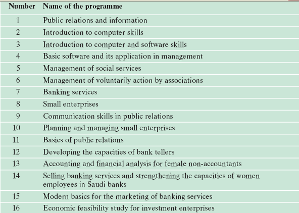Table: Available programs for the Saudi businesswomen. Source: ILO (69)