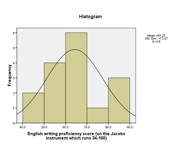 A histogram on English proficiency scores based on the Jacobs scale