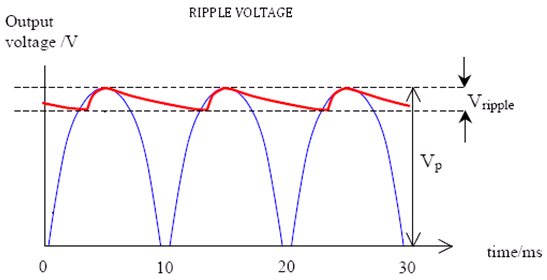 Ripple voltage