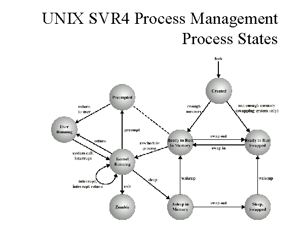 Process management.