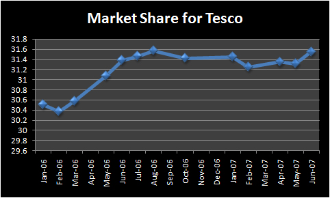 Market share for tesco