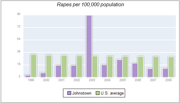 Rapes per 100000 population