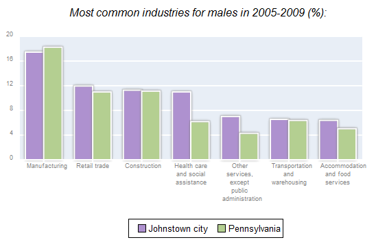Most common industries for males in 2005-2009