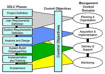 SDLC Phases Related to Management Controls.
