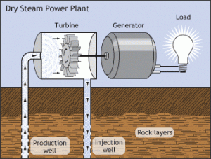 A basic representation of a geothermal power plant