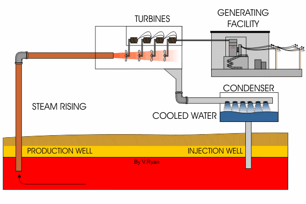 Steam passes through a condenser and converted to water