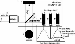 Typical spectrometer, FTIR.