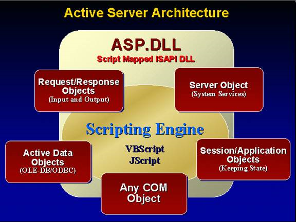 Active server architecture