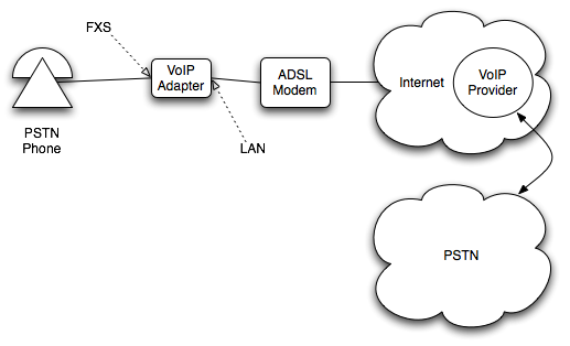 How VoIP works.