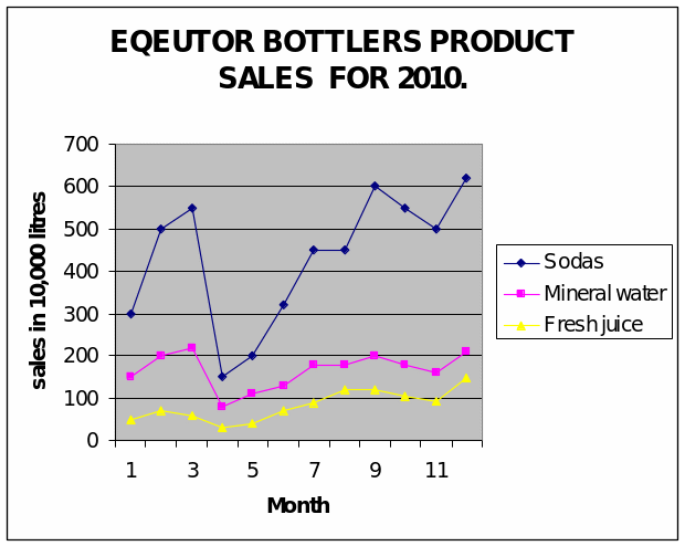 Line graph for the sales of sodas, mineral water and fresh juice products by equator bottlers East Africa region for the year 2010