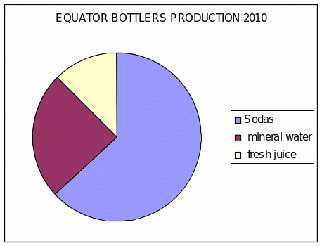 Equator bottler pie chart for the manufacture of sodas, mineral water and fresh juice products