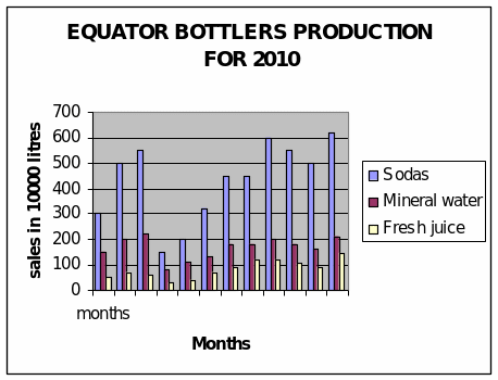 Bar chart for equator bottlers production of sodas, mineral water and fresh juice products from January to December 2010