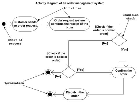 An activity diagram showing the main business processes