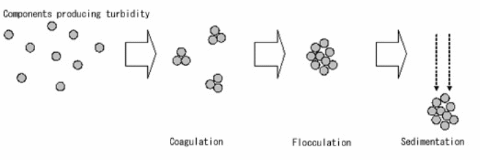 Coagulation, Sedimentation and Flocculation Processes.