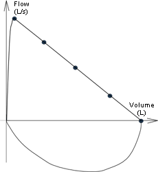 A normal flow volume loop appears