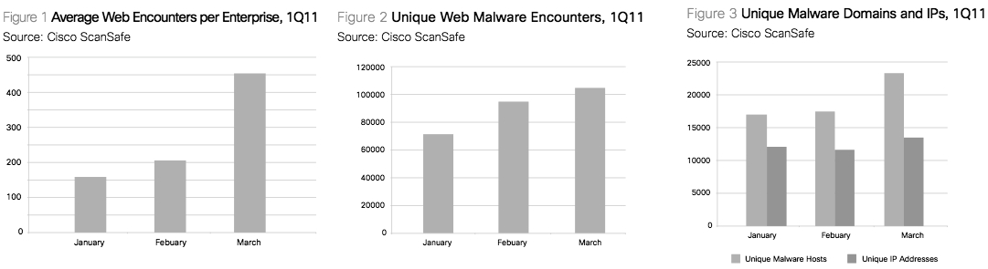 Web Threats Trends and Analysis