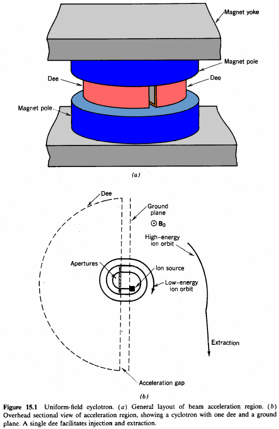 Uniform-field cyclotron
