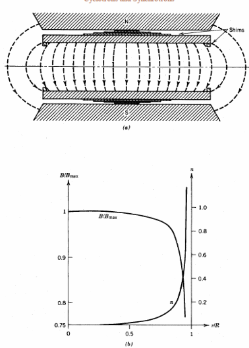 the behavior of magnetizing shims which define the optimal distributions of the magnetic field.
