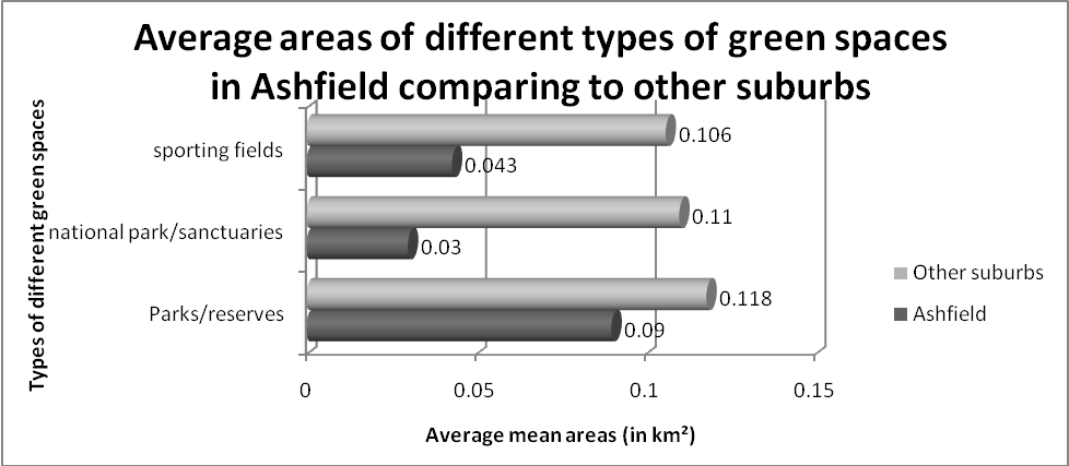 The comparison in areas of different types of green spaces in Ashfield and 31 other suburbs 