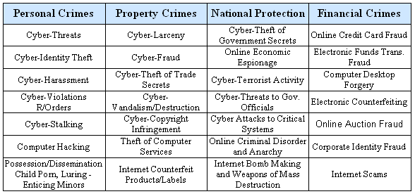 List of cybercrimes for Police Cybercrime Units