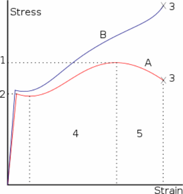 Stress-strain curve for carbon steels