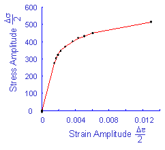 Typical Stress-strain curve for stainless steels