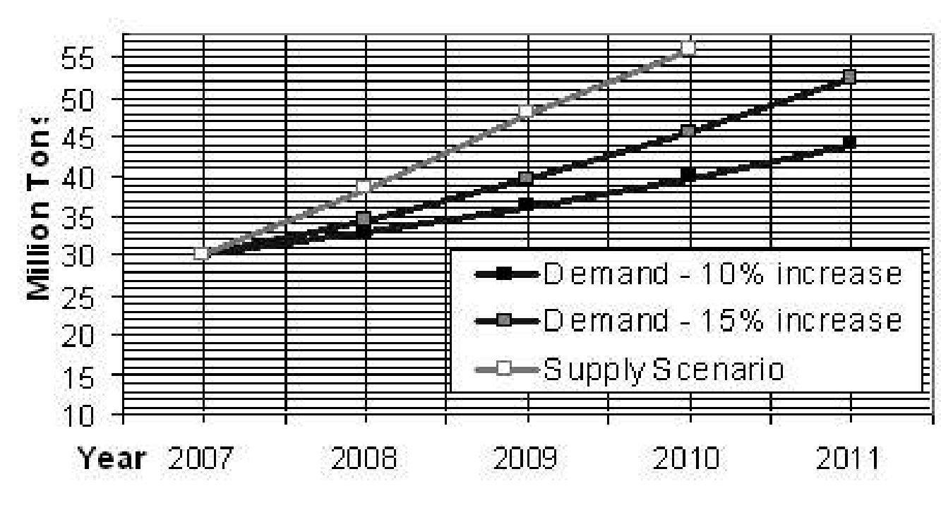 comparison of supply and demand of cement in KSA from 2007 to 2011