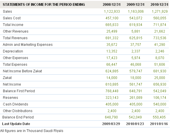 Statements of Income for the period ending 2008 - 2010 of Yamama Cement Company